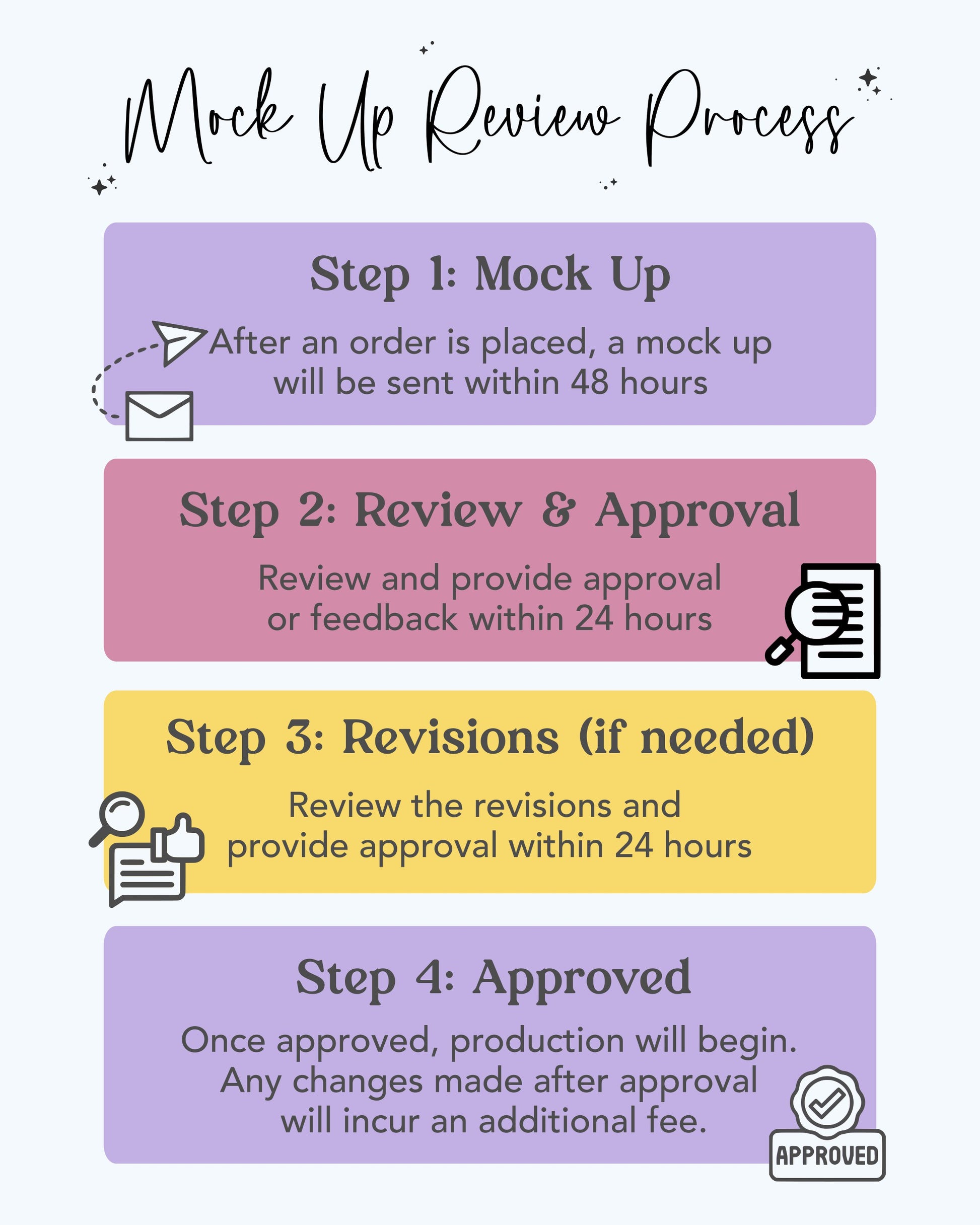 Step-by-step process for mock up review with icons and text on a white background